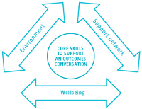 Go to: Core Skills - Interactive Triangle of Care